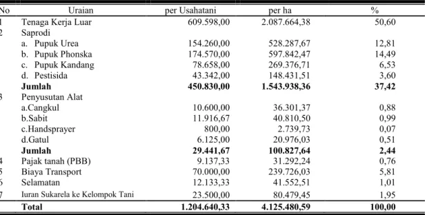 Tabel  2.   Biaya Usahatani Padi Gogo Beras Merah Varietas Unggul Lokal (Segreng  Handayani) per MT di Kabupaten Gunung Kidul 