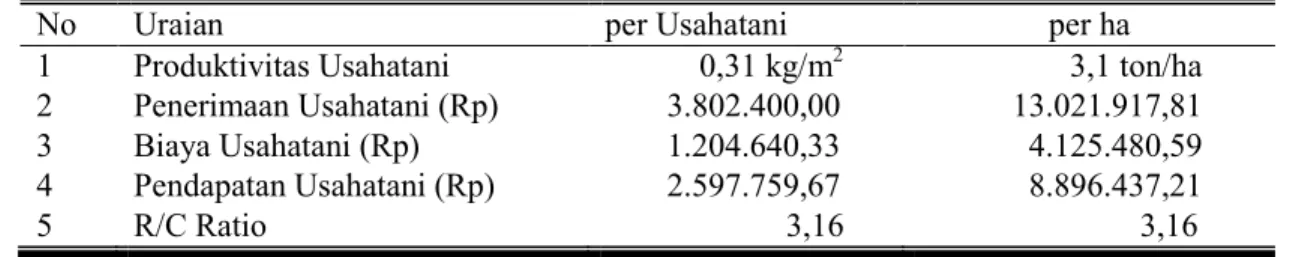 Tabel 3. Produktivitas, Biaya, Penerimaan, Pendapatan, dan Efisiensi Usahatani Padi  Gogo Beras Merah Varietas Unggul Lokal   (Segreng Handayani) per MT di  Kabupaten Gunung Kidul 