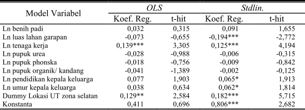 Tabel  4.  Hasil  Analisis  Faktor-  faktor  yang  Mempengaruhi  Produktivitas  Usahatani  Padi  Gogo  Beras  Merah  Varietas  Unggul  Lokal  (Segreng  Handayani)  di  Kabupaten Gunung Kidul