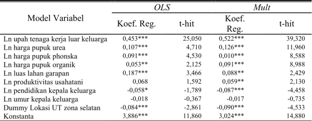 Tabel  5.  Hasil  Analisis  Faktor-faktor  yang  Mempengaruhi  Biaya  Usahatani  Padi  Gogo  Beras  Merah  Varietas  Unggul  Lokal  (Segreng  Handayani)  di  Kabupaten Gunung Kidul