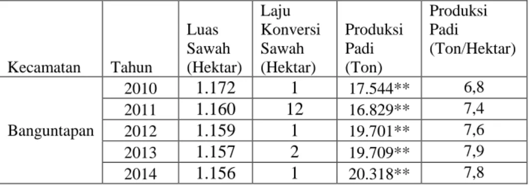 Tabel 1. Perkembangan Laju Konversi Kecamatan Banguntapan 