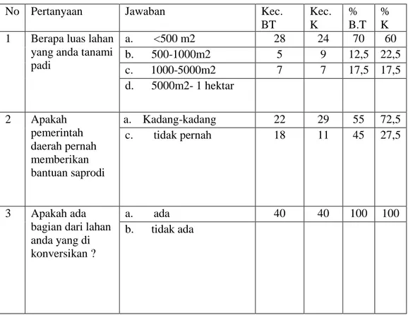 Tabel 7. Persepsi Masyarakat Yang Melakukan Konversi Lahan Sawah 