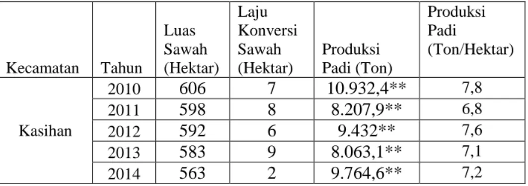 Tabel 2. Perkembangan Laju Konversi Kecamatan Kasihan 