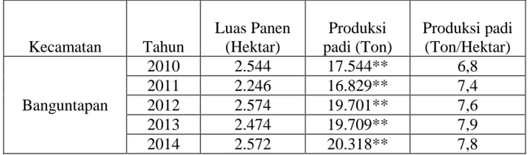 Tabel 3. Perkembangan luas panen Kecamatan Banguntapan 