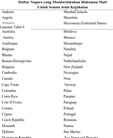 Tabel 4. Daftar Negara yang Memberlakukan Hukuman Mati Untuk   Semua Jenis Kejahatan 