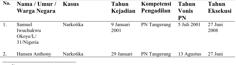Tabel 1. Data terpidana mati yang telah dieksekusi di Indonesia selama tahun 2008 22