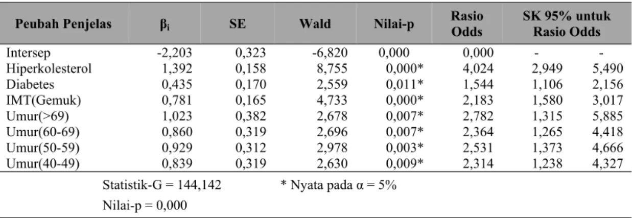 Tabel 4 Hasil Analisis Regresi Logistik Model Backward Elimination (Tahap III)  Peubah Penjelas  β i SE  Wald  Nilai-p  Rasio 
