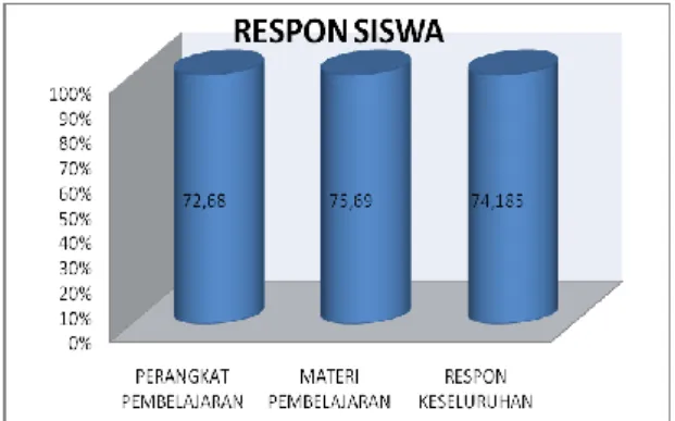 Gambar 2. Diagram persentase angket  respon siswa 
