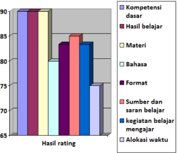 Gambar 3. Grafik Hasil Rating validasi RPP