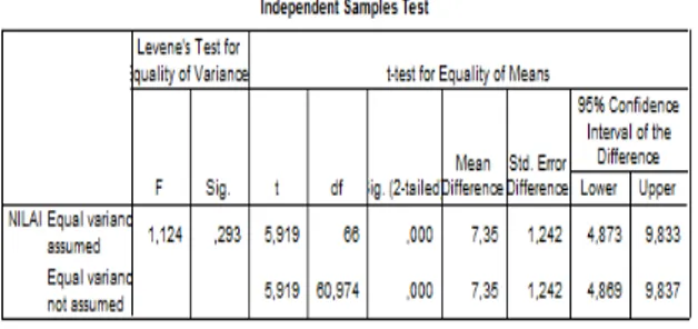 Gambar 6. Tabel independent sample test