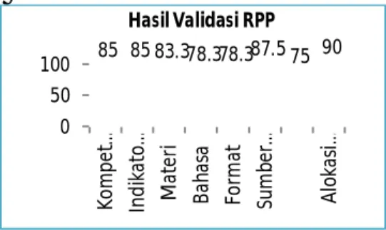 Gambar 1. Hasil Rating ValiditasBahan Ajar  Berdasarkan analisis hasil validasi Bahan  Ajar  diperoleh  rata-rata  validasi  5  (delapan)  aspek  tersebut  sebesar  79,52  %  dan  dinyatakan  layak  digunakan
