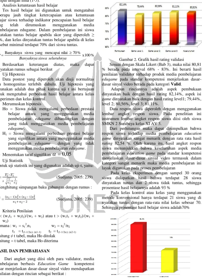 Gambar  2 . Grafik hasil rating validasi 