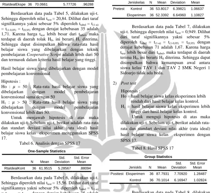 Tabel 5. Analisis dengan SPSS 17  One-Sample Statistics 