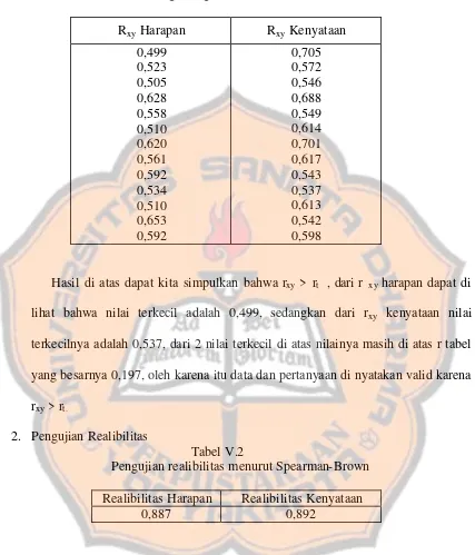 Tabel V.2 Pengujian realibilitas menurut Spearman-Brown 