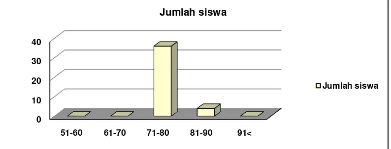 Tabel 4.4. Hasil Nilai Siklus II 