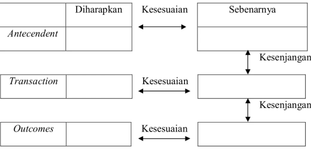 Gambar 2. Bagan proses deskripsi data model Stake  Sumber: (Suharsimi Arikunto &amp; Cepi Safrudin Abdul Jabar (2008: 43) 