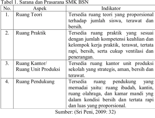 Tabel 1. Sarana dan Prasarana SMK BSN 