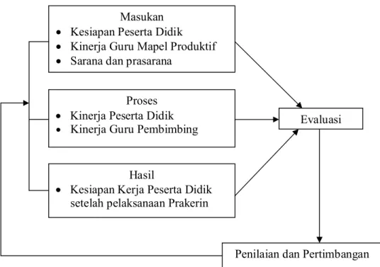 Gambar 3. Alur kerangka berpikir evaluasi pelaksanaan praktik kerja Industri Masukan 