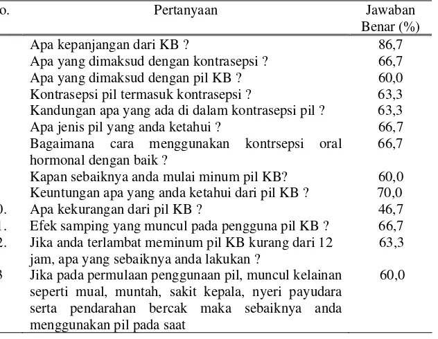 Tabel 4. Presentasi Jawaban Benar Responden Akseptor Kontrasepsi Oral di Kelurahan Baluwarti Kecamatan Pasar Kliwon Surakarta 