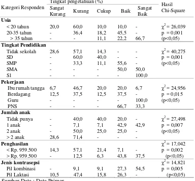 Tabel 5. Korelasi Karakteristik Responden Akseptor Kontrasepsi Oral dengan Tingkat Pengetahuan tentang Kontrasepsi Oral di Kelurahan Baluwarti Pasar Kliwon Surakarta 