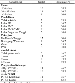 Tabel 2. Karakteristik Responden Akseptor Kontrasepsi Oral di Kelurahan Baluwarti Kecamatan Pasar Kliwon Surakarta  