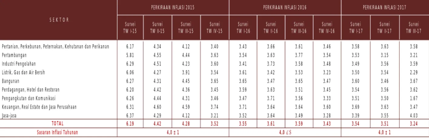 Tabel 7. Realisasi Investasi 