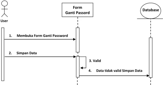 Gambar III.8. Sequence Diagram Form Ganti Password 