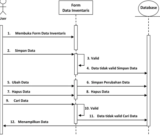 Gambar III.9. Sequence Diagram Form Data Inventaris 