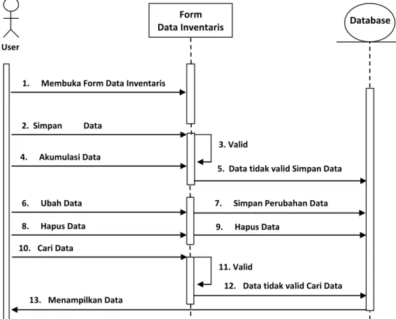 Gambar III.11. Sequence Diagram Form Data Akumulasi Inventaris 