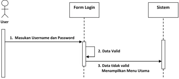 Gambar III.5. Sequence Diagram Form Login  2.   Sequence Diagram Form Menu Utama 