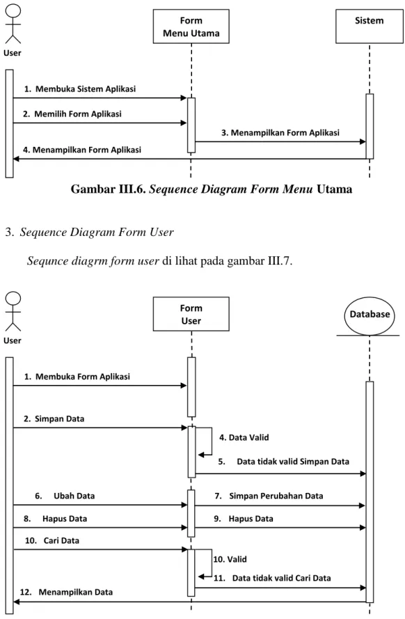 Gambar III.7. Sequence Diagram Form User 