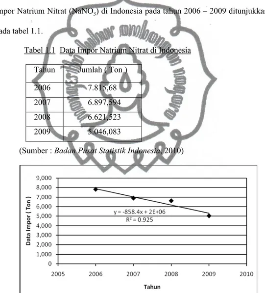 Tabel 1.1 Data Impor Natrium Nitrat di Indonesia Tahun Jumlah ( Ton )
