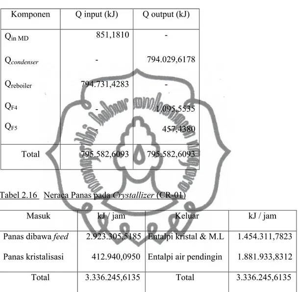 Tabel 2.15  Neraca Panas pada Menara Destilasi (MD-01) Komponen Q input (kJ) Q output (kJ)  Q in MD Q condenser Q reboiler Q F4 Q F5 851,1810-794.731,4283   -794.029,6178-1.095,5535457,4380 Total 795.582,6093 795.582,6093