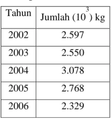 Tabel 1.1.  Data Import Natrium Nitrat   Tahun  Jumlah (10 3 ) kg  2002 2.597  2003 2.550  2004 3.078  2005 2.768  2006 2.329           ( Sumber : BPS Indonesia 2002-2006)   1.2.2