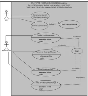 Gambar  1  :  Use  Case  Diagram  (Spesifikasi  Kebutuhan  Fungsional)  untuk  Prototipe  Program  Sistem  Perencanaan  Biaya  Perjalanan  Ibadah  Haji  Dengan  Persepktif  Time  Value  Of  Money  Dan  Investasi Berbasis Syariah 