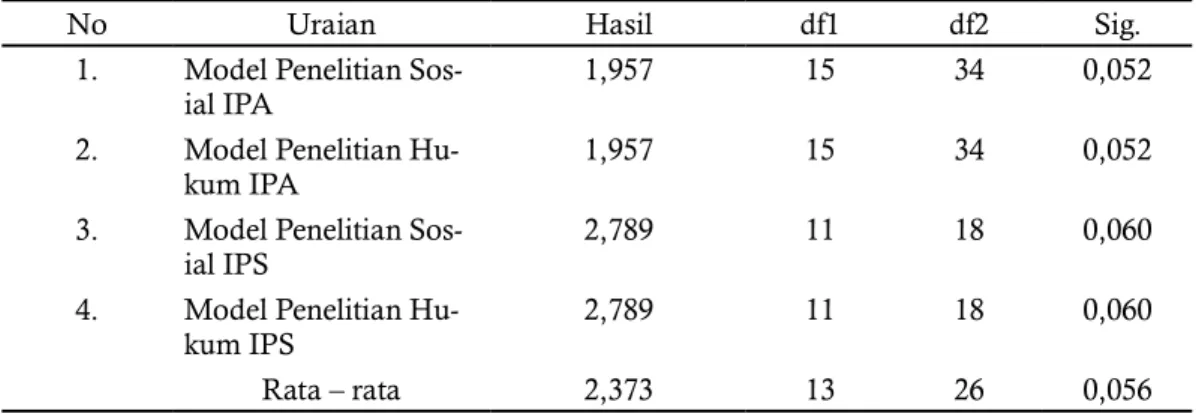 Tabel 4.   Data Hasil Uji Homogenitas Pembelajaran Menulis Teks Berita 