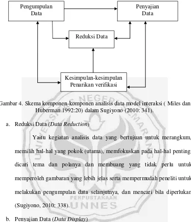Gambar 4. Skema komponen-komponen analisis data model interaksi ( Miles dan 