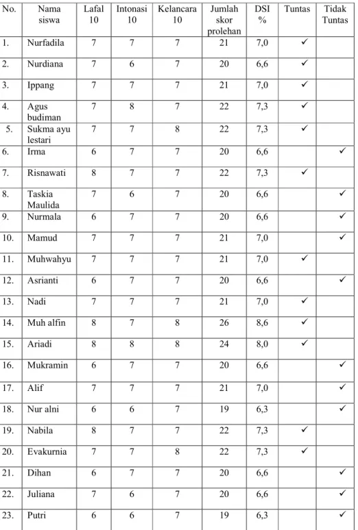 Tabel 5 Daftar Nilai Membaca Nyaring Siswa Kelas 3 SDN 025 Baruga  No.  Nama  siswa  Lafal  10  Intonasi 10  Kelancara 10  Jumlah skor  prolehan  DSI %  Tuntas  Tidak  Tuntas  1