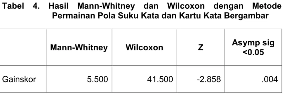 Tabel  4.  Hasil  Mann-Whitney  dan  Wilcoxon  dengan  Metode  Permainan Pola Suku Kata dan Kartu Kata Bergambar 