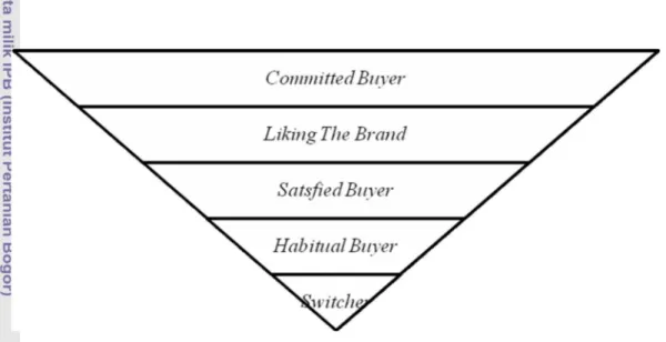Gambar 6. Piramida Loyalitas Merek 