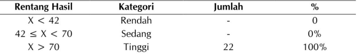 Tabel 8. Kategori Hasil Tes Pada Tahap Follow-up Subjek Penelitian 