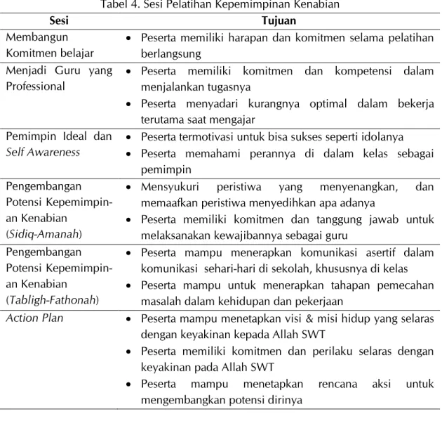 Tabel 4. Sesi Pelatihan Kepemimpinan Kenabian 