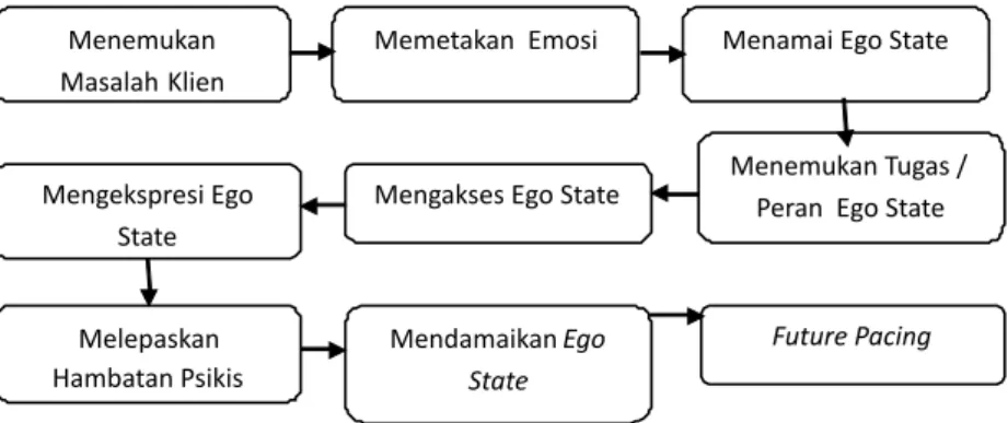 Diagram Alur Terapi Ego State