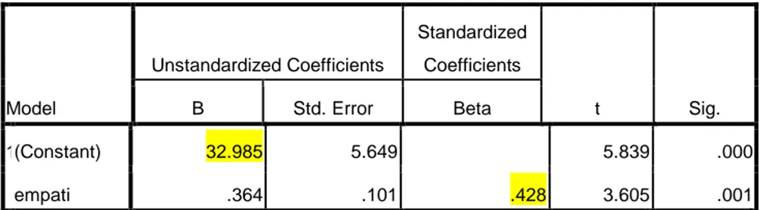 Tabel 7. Output Coefficients Uji Regresi Sederhana 