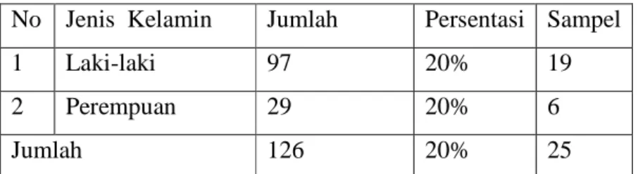 Tabel 2  Sampel 