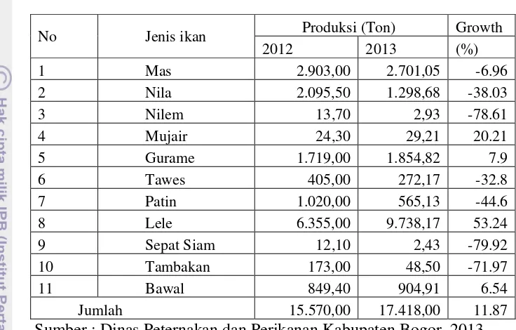 Tabel 3 Total Produksi Budidaya Ikan pada Kolam Air Tenang Berdasarkan Jenis Ikan di Kabupaten Bogor, Tahun 2012 - 2013 