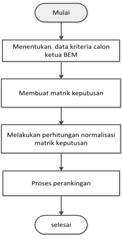Tabel 1. Matriks Kriteria Calon Ketua BEM 