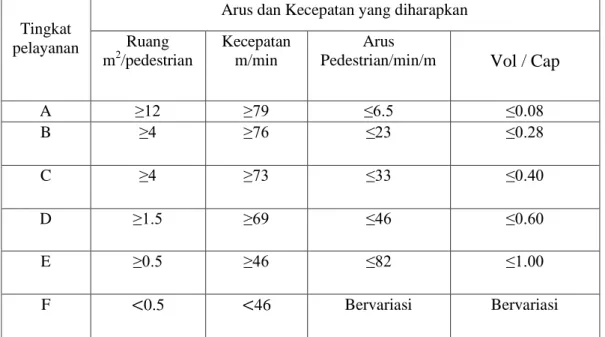 Tabel 2.4 Tingkat Pelayanan Pedestrian (Highway Capacity Manual, 1985). 