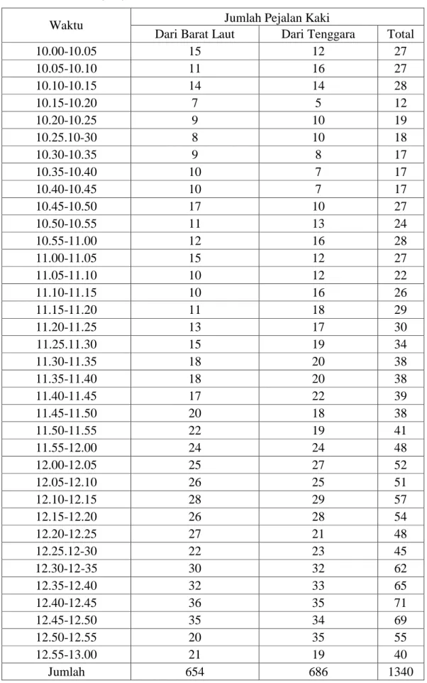 Tabel 3.1: Perhitungan jumlah pedestrian. 