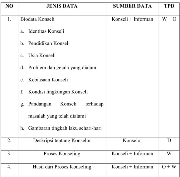 Tabel 1.1: Jenis Data, Sumber Data dan Teknik Pengumpulan  Data